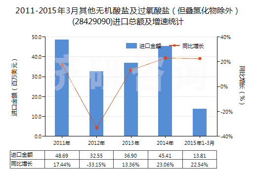2011-2015年3月其他無機酸鹽及過氧酸鹽（但疊氮化物除外）(28429090)進口總額及增速統(tǒng)計